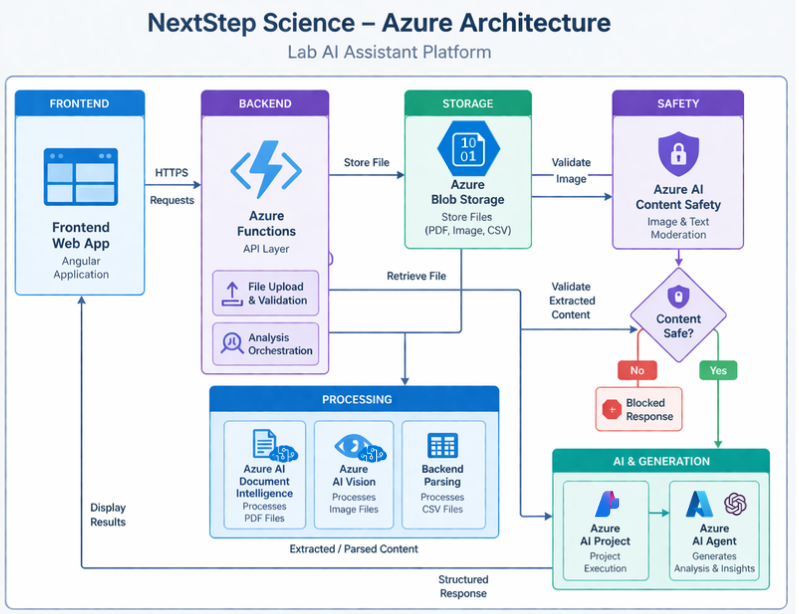 Imagen de la arquitectura de NextStep Science